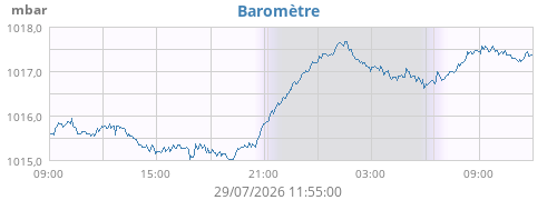 Baromètre