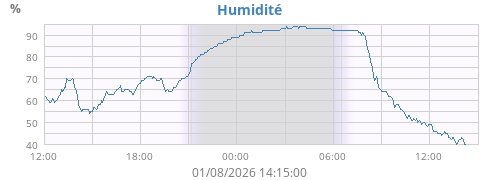 Humidité