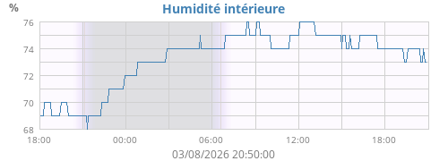 Humidité intérieure