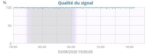 Qualité du signal