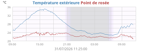 Température extérieure
