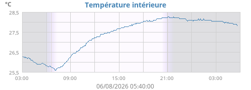 Température intérieure