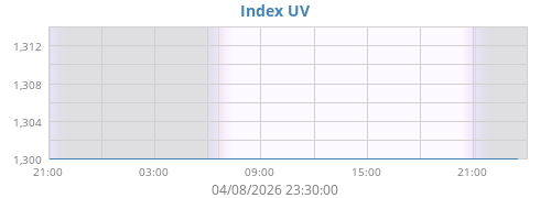 Index UV