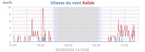 Vitesse du vent