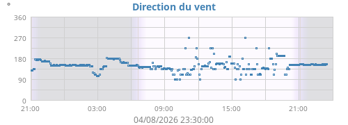 Direction du vent