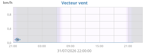 Vecteur vent