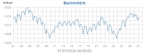 Baromètre