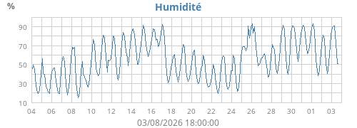 Humidité