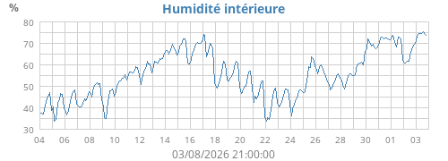 Humidité intérieure