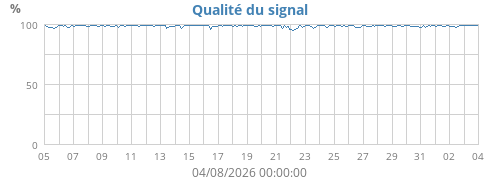 Qualité du signal