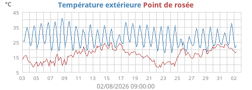 Température extérieure