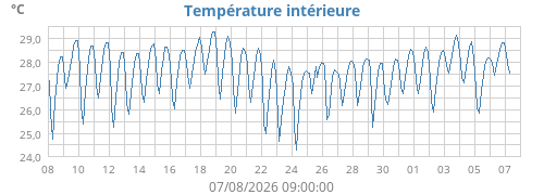 Température intérieure