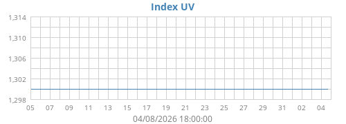 Index UV
