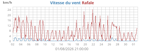 Vitesse du vent