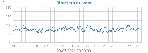 Direction du vent