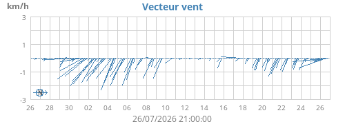 Vecteur vent
