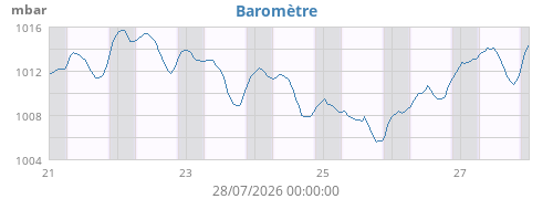 Baromètre