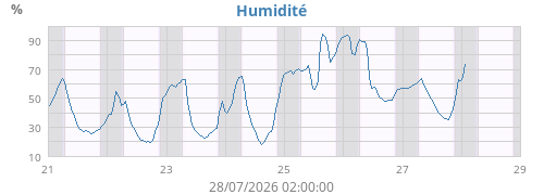 Humidité