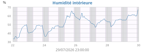 Humidité intérieure