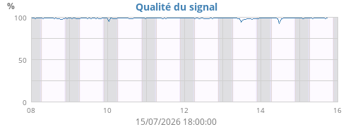 Qualité du signal