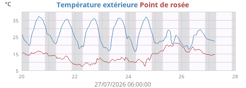 Température extérieure