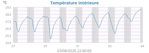 Température intérieure