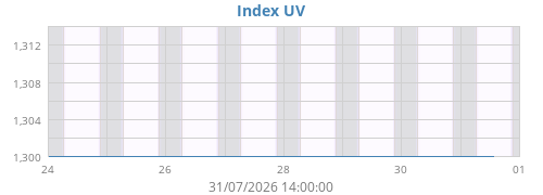 Index UV