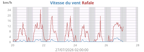 Vitesse du vent