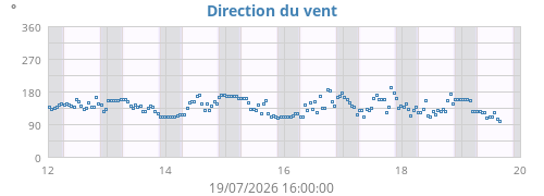Direction du vent