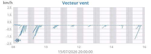 Vecteur vent