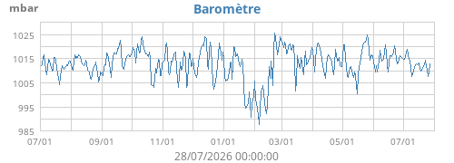 Baromètre