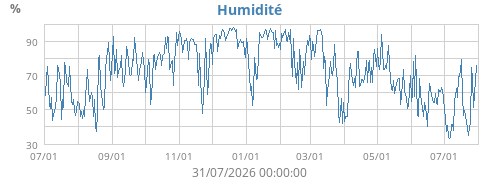 Humidité
