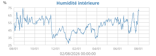 Humidité intérieure