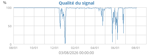 Qualité du signal