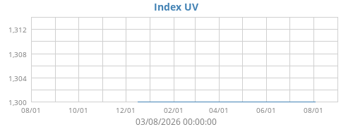 Index UV