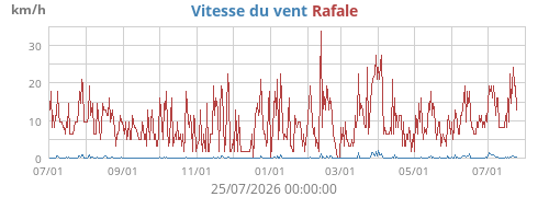 Vitesse du vent