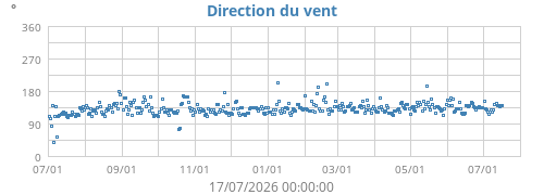 Direction du vent