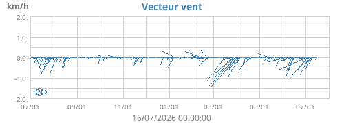 Vecteur vent